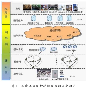 物联网在环境监测和保护中的应用研究